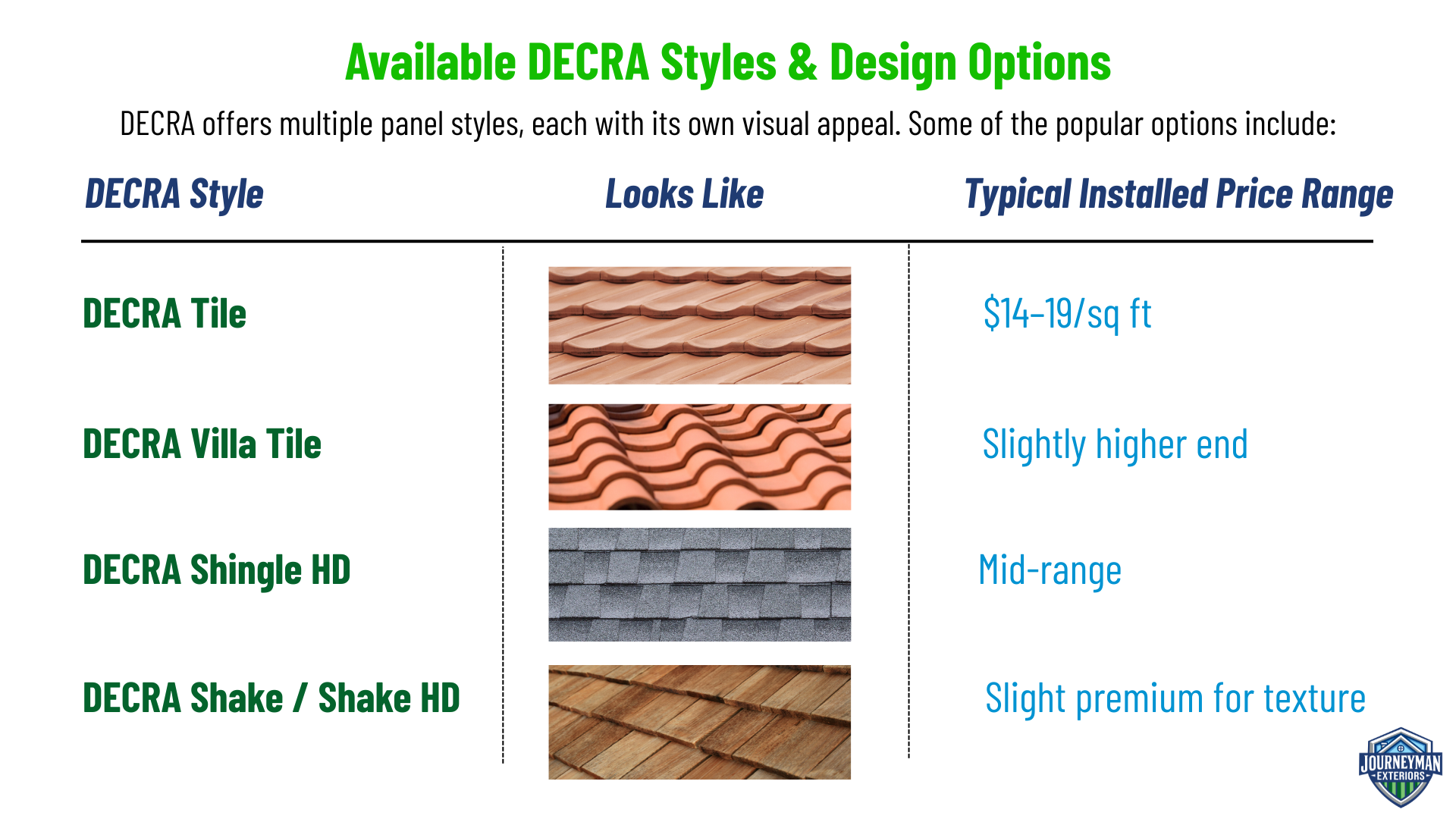 Why choose Journeyman Exteriors for your Decra roof installation